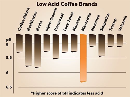 best low acid coffee brands