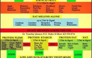 Dherbs Food Combining Chart
