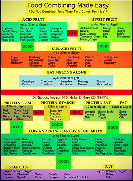 Acid Reflux Diet Chart