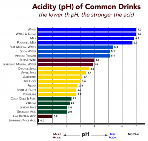 Drink Acidity Chart